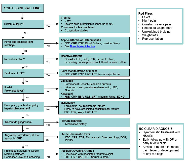 Clinical Practice Guidelines : The Acutely Swollen Joint